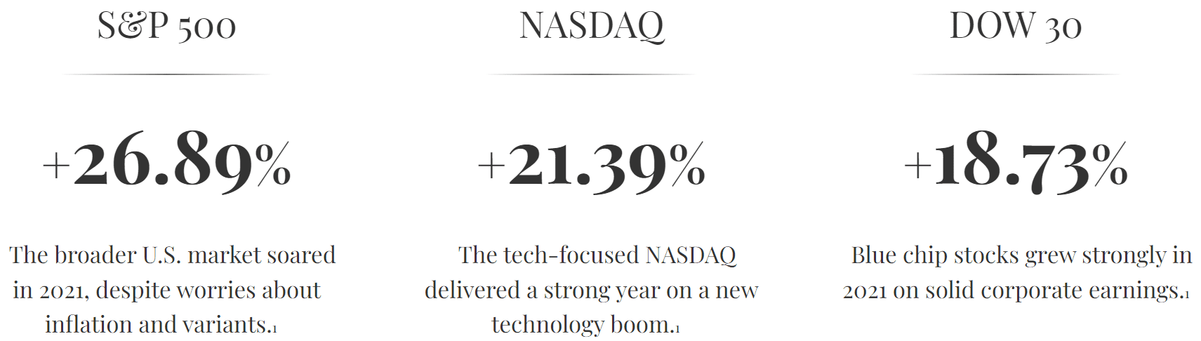 Q4 2021 Markets